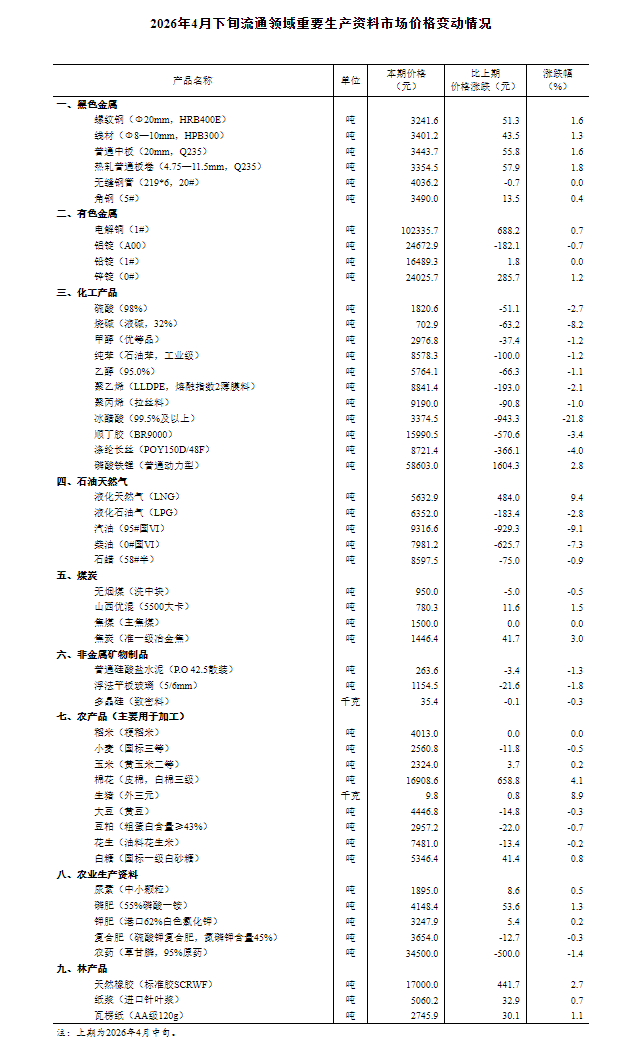 国家统计局：4月下旬流通领域重要生产资料市场21种产品价格上涨 25种下降 4种持平 - 图片1