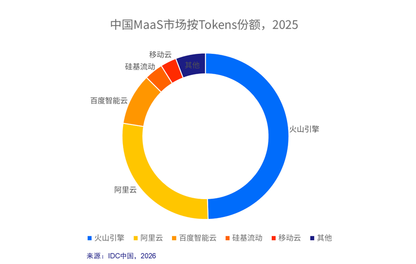IDC：中国MaaS市场进入高速增长期 Token经济从概念走向规模化实践 - 图片2