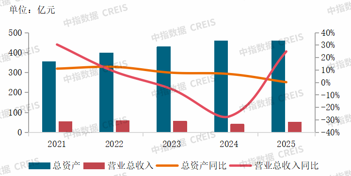 中指研究院：2025年头部产业园运营商平均营收同比增24.71% 行业两极分化格局加剧 - 图片1