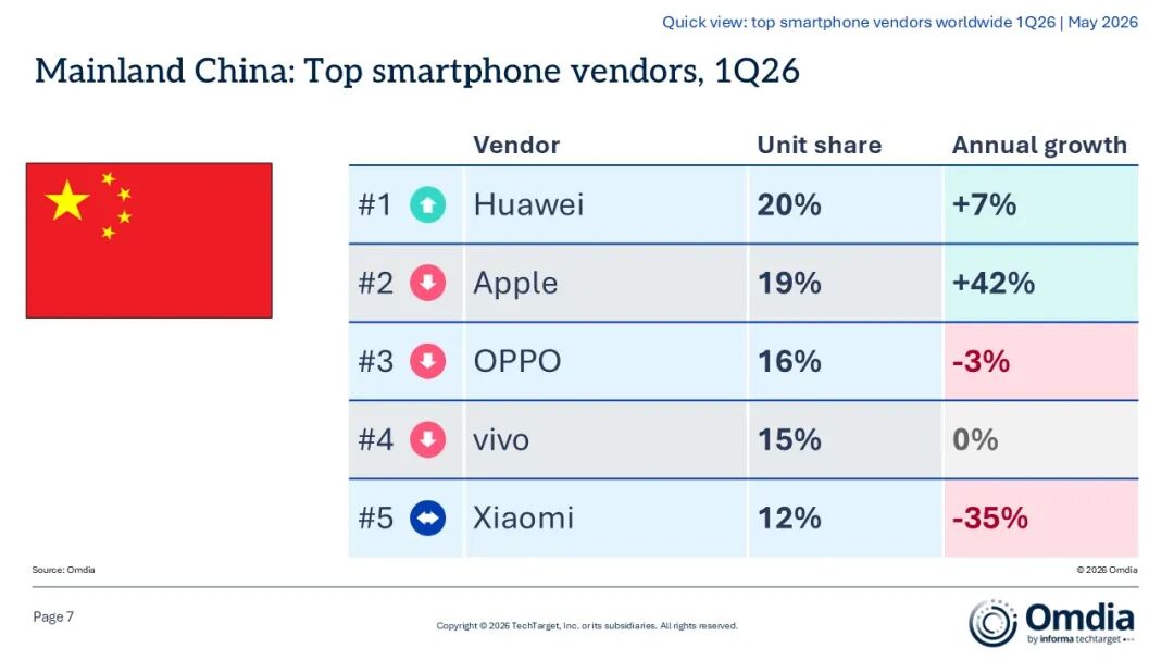 Omdia：第一季度全球智能手机出货量达2.985亿台 同比增长1% - 图片6