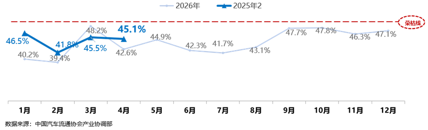 中国汽车流通协会：2026年4月份中国二手车经理人指数为45.1% - 图片1