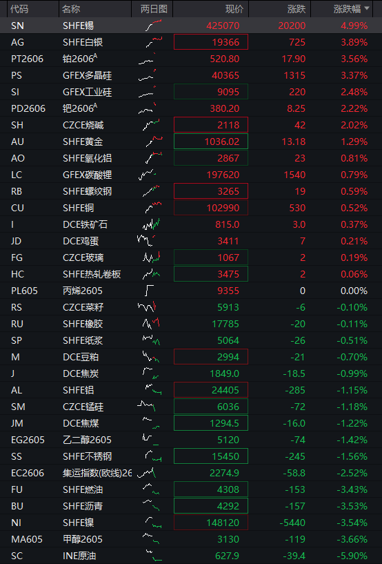 A股震荡上涨，贵金属、光伏早盘活跃，恒科指大涨近3%，科网股集体反弹 - 图片4