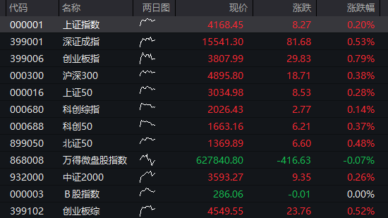A股震荡上涨，贵金属、光伏早盘活跃，恒科指大涨近3%，科网股集体反弹 - 图片8