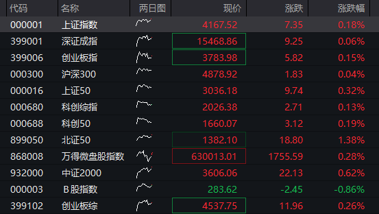 A股震荡上涨，贵金属、光伏早盘活跃，恒科指大涨近3%，科网股集体反弹 - 图片1