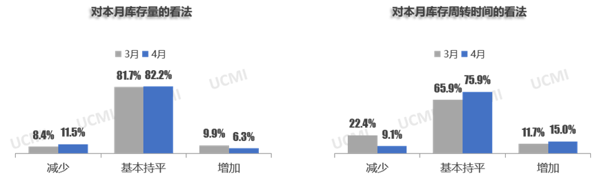 中国汽车流通协会：2026年4月份中国二手车经理人指数为45.1% - 图片5