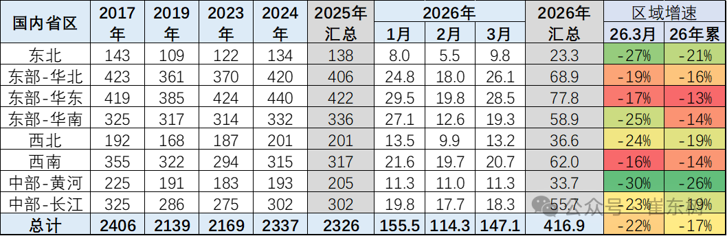 崔东树：3月北方车市市场份额同比下降 南方及东部沿海车市单月表现相对强势 - 图片1