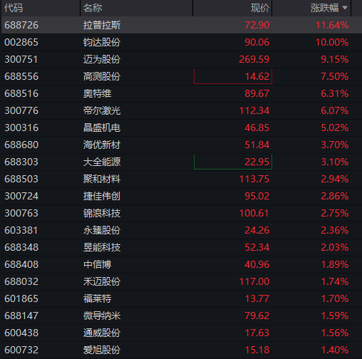 A股震荡上涨，贵金属、光伏早盘活跃，恒科指大涨近3%，科网股集体反弹 - 图片5