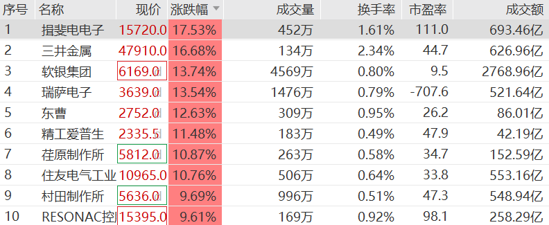 伊朗局势缓和推动亚太股市上涨，日经首破62000，创历史新高 - 图片3