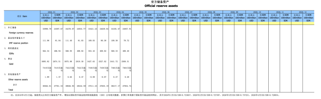 中国4月外汇储备规模环比上涨2.05%，央行连续第18个月增持黄金 - 图片1
