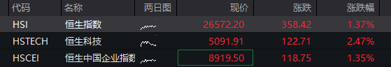 A股震荡上涨，贵金属、光伏早盘活跃，恒科指大涨近3%，科网股集体反弹 - 图片2