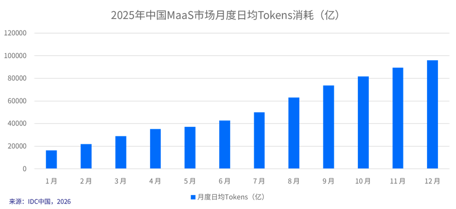 IDC：中国MaaS市场进入高速增长期 Token经济从概念走向规模化实践 - 图片1