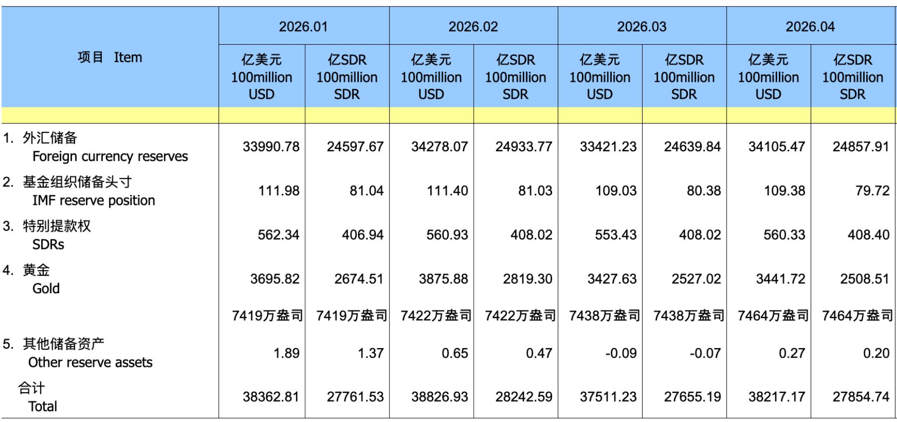 中国央行连续第18个月增持黄金 - 图片1