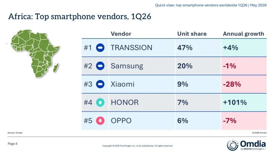 Omdia：第一季度全球智能手机出货量达2.985亿台 同比增长1% - 图片4