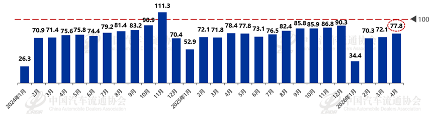 中国汽车流通协会：4月汽车消费指数提升至80.8 预计5月车市将迎来修复性回升 - 图片2