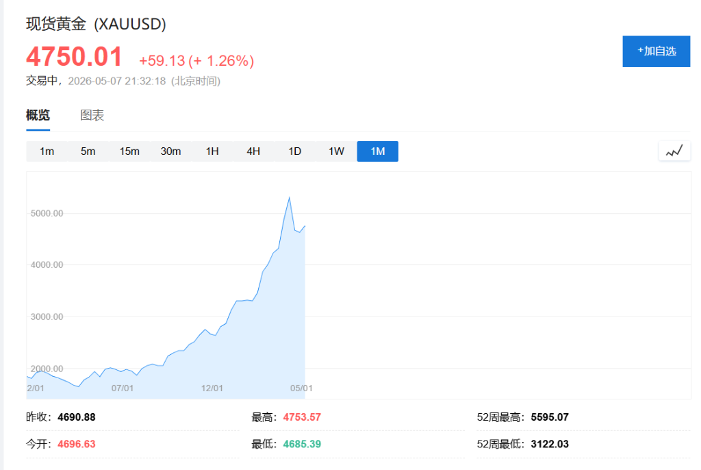 全球最大黄金买家之一波兰央行：计划增持105吨黄金，金价短线拉升 - 图片1