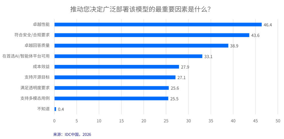 IDC：中国MaaS市场进入高速增长期 Token经济从概念走向规模化实践 - 图片5
