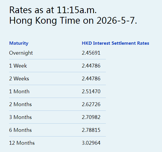 港元拆息全线向上 隔夜拆息升至2.45691% - 图片1