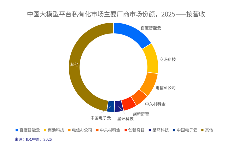 IDC：中国MaaS市场进入高速增长期 Token经济从概念走向规模化实践 - 图片4