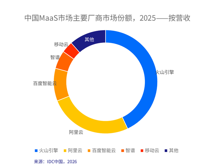 IDC：中国MaaS市场进入高速增长期 Token经济从概念走向规模化实践 - 图片3