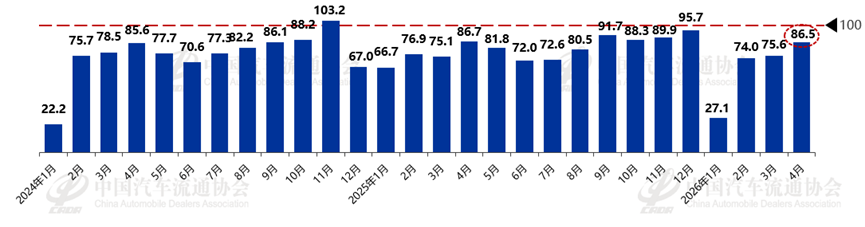 中国汽车流通协会：4月汽车消费指数提升至80.8 预计5月车市将迎来修复性回升 - 图片3