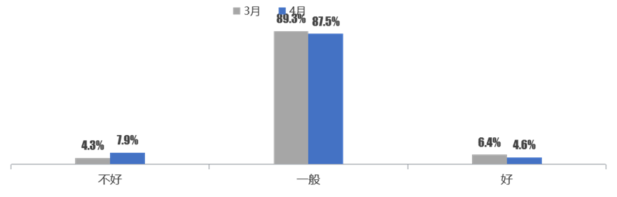 中国汽车流通协会：2026年4月份中国二手车经理人指数为45.1% - 图片6