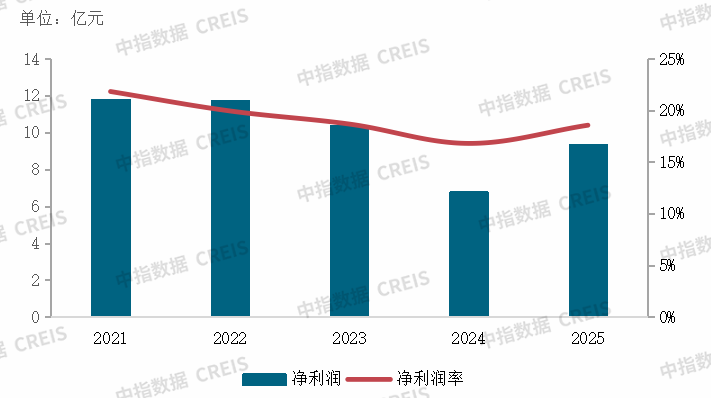 中指研究院：2025年头部产业园运营商平均营收同比增24.71% 行业两极分化格局加剧 - 图片2