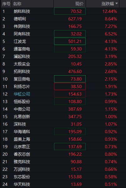 A股震荡上涨，贵金属、光伏早盘活跃，恒科指大涨近3%，科网股集体反弹 - 图片6