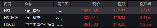A股震荡上涨，贵金属、光伏早盘活跃，恒科指大涨近3%，科网股集体反弹 - 图片9
