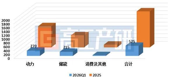 GGII：2026Q1中国锂电池出货525GWh 同比增长67% - 图片1
