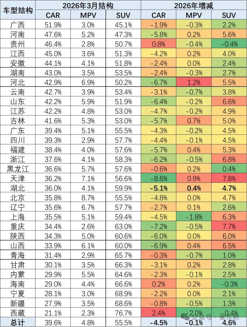 崔东树：3月北方车市市场份额同比下降 南方及东部沿海车市单月表现相对强势 - 图片4