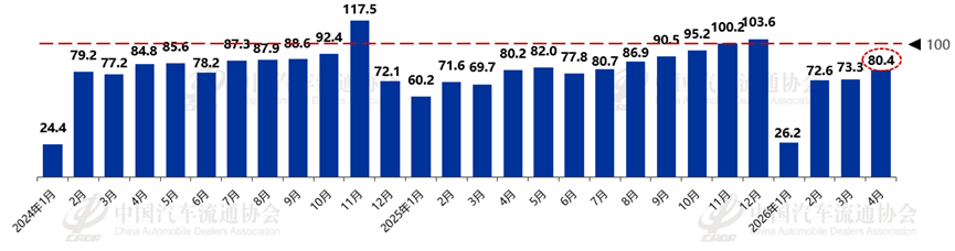 中国汽车流通协会：4月汽车消费指数提升至80.8 预计5月车市将迎来修复性回升 - 图片4