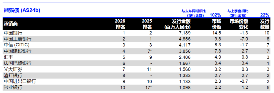 LSEG：2026年一季度中国大陆企业IPO总额达81.4亿美元 同比增长117% - 图片9