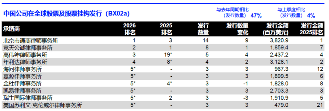 LSEG：2026年一季度中国大陆企业IPO总额达81.4亿美元 同比增长117% - 图片5