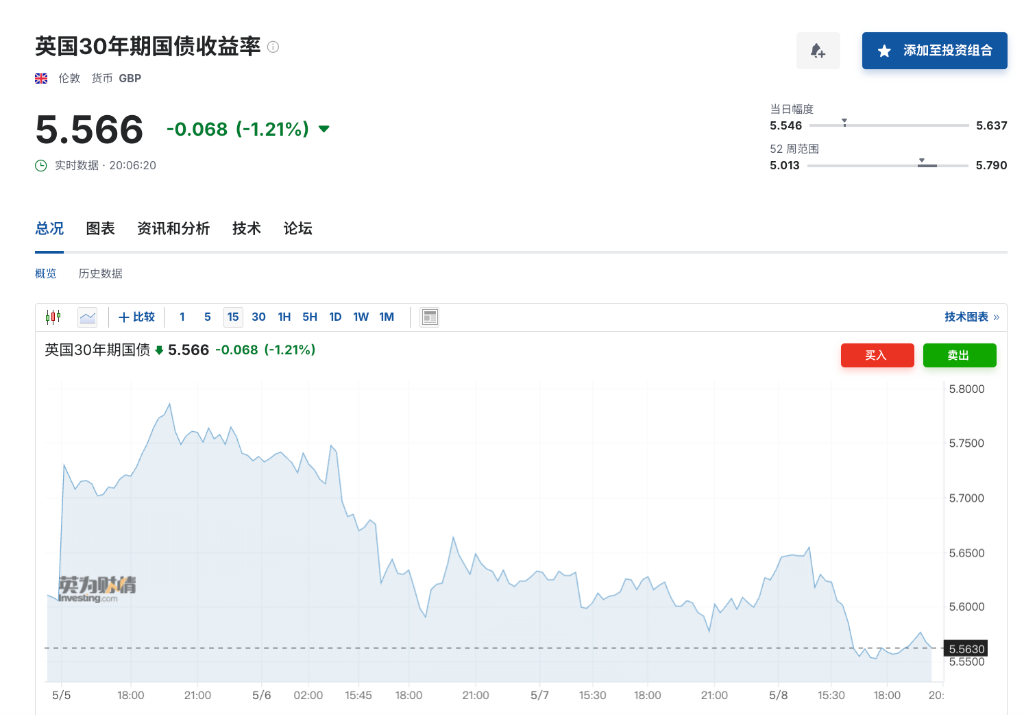 斯塔默表态“绝不辞职”：英债应声反弹，市场押注“最坏情况”已经过去 - 图片1
