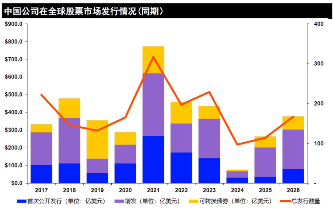 LSEG：2026年一季度中国大陆企业IPO总额达81.4亿美元 同比增长117% - 图片1