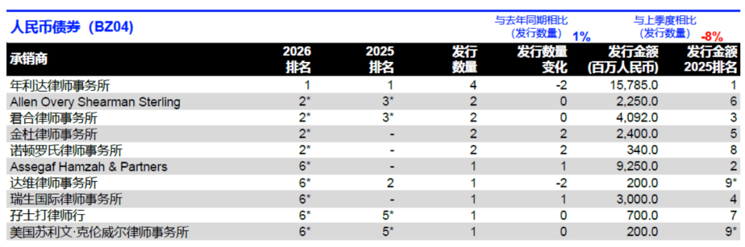 LSEG：2026年一季度中国大陆企业IPO总额达81.4亿美元 同比增长117% - 图片12