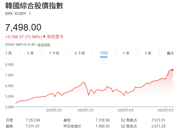疯涨78%仍未止步！高盛高举看多旗帜 韩股驶向9000点新征程 - 图片1