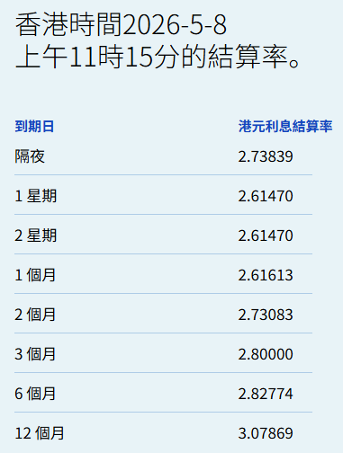港元拆息全线上扬 一个月拆息连升两日报2.62% - 图片1