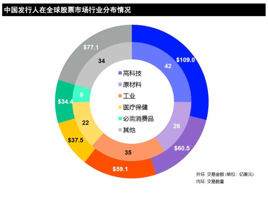 LSEG：2026年一季度中国大陆企业IPO总额达81.4亿美元 同比增长117% - 图片2