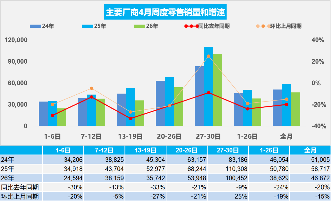 乘联分会：4月全国乘用车市场零售140.6万辆 同比下降20% - 图片1