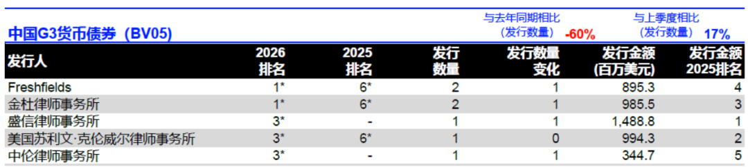LSEG：2026年一季度中国大陆企业IPO总额达81.4亿美元 同比增长117% - 图片11