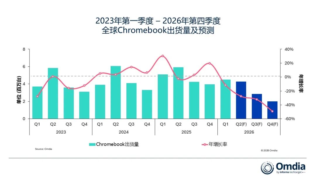 Omdia：一季度全球平板电脑市场出货量3700万台 同比微增0.1% - 图片2