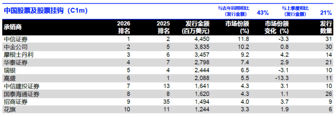 LSEG：2026年一季度中国大陆企业IPO总额达81.4亿美元 同比增长117% - 图片3