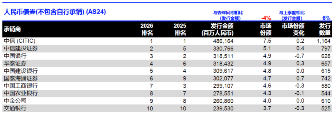 LSEG：2026年一季度中国大陆企业IPO总额达81.4亿美元 同比增长117% - 图片8