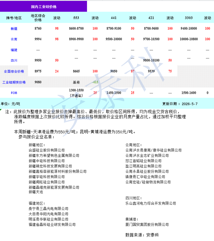 硅业分会：工业硅市场情绪回暖 基本面压力犹存 - 图片1