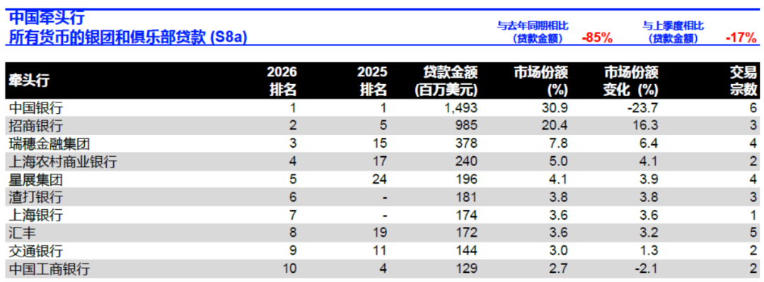 LSEG：2026年一季度中国大陆企业IPO总额达81.4亿美元 同比增长117% - 图片14