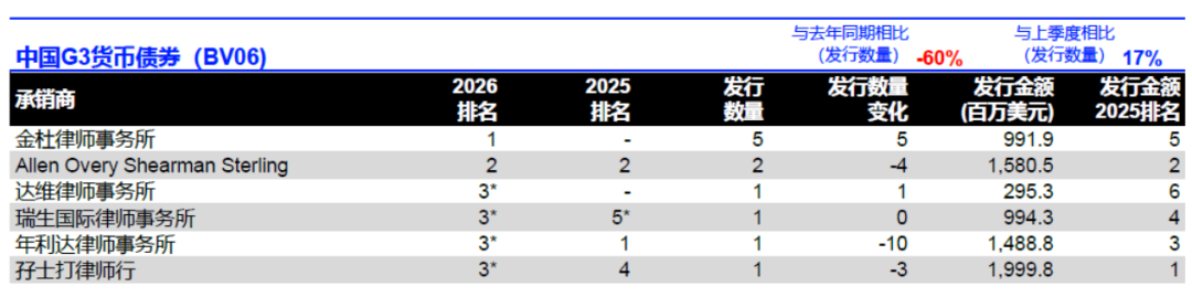 LSEG：2026年一季度中国大陆企业IPO总额达81.4亿美元 同比增长117% - 图片13