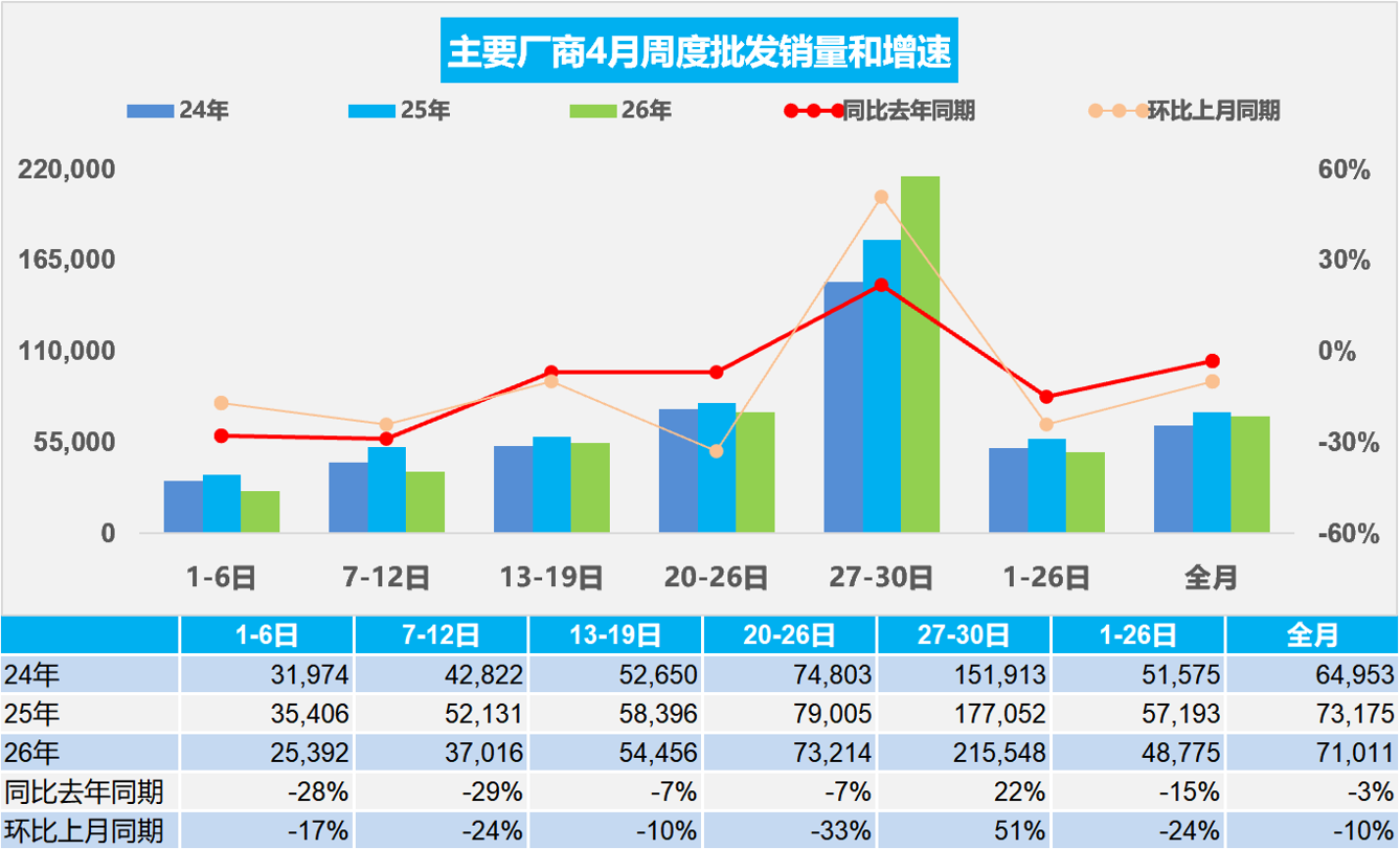 乘联分会：4月全国乘用车市场零售140.6万辆 同比下降20% - 图片2