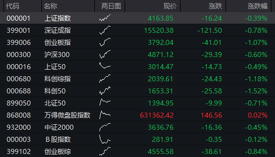 A股三大指数低开，创业板跌超1% - 图片1