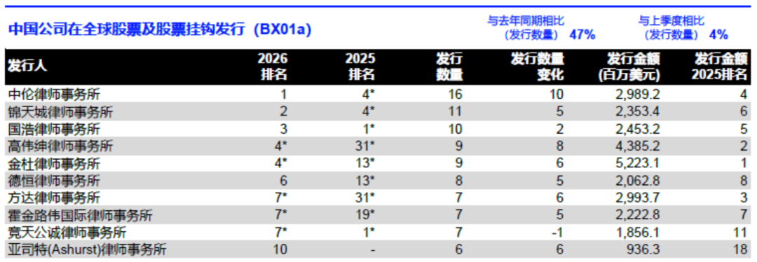 LSEG：2026年一季度中国大陆企业IPO总额达81.4亿美元 同比增长117% - 图片4